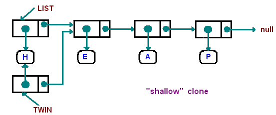Java：重温数据结构-链表 | 鱼儿塘