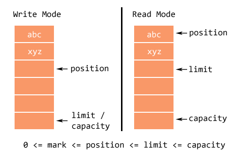 JavaNIOBuffer.png