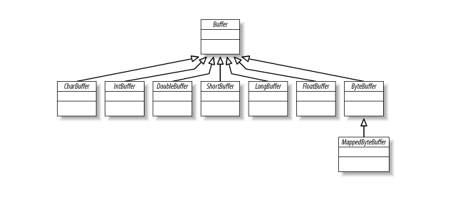 java-nio-buffer-classes.png