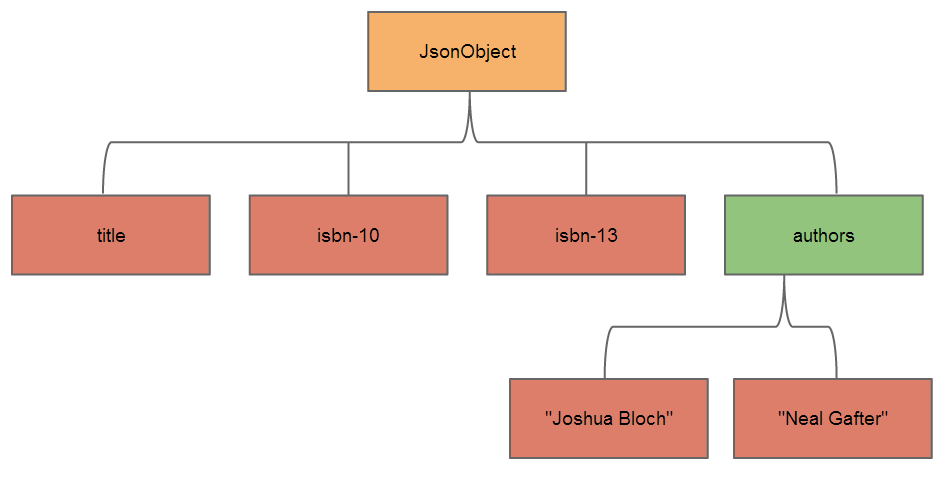 Book-Json-Object-Hierarchy.png