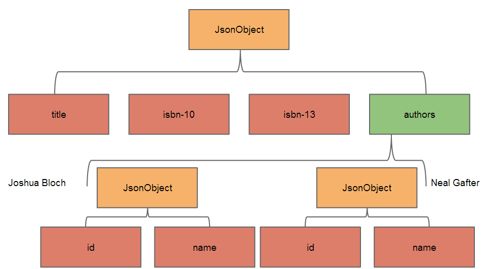 Book-and-Authors-Json-Objects-Hierarchy.png