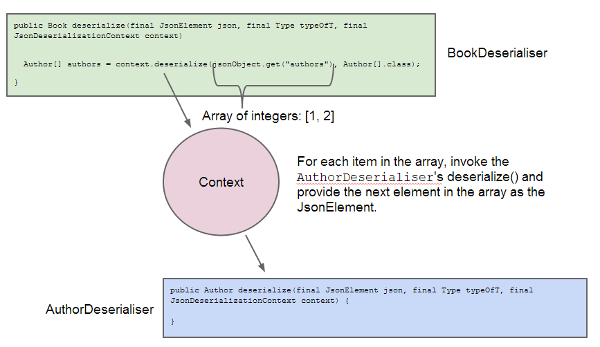 Delegating-Deserialisation-to-Context.png